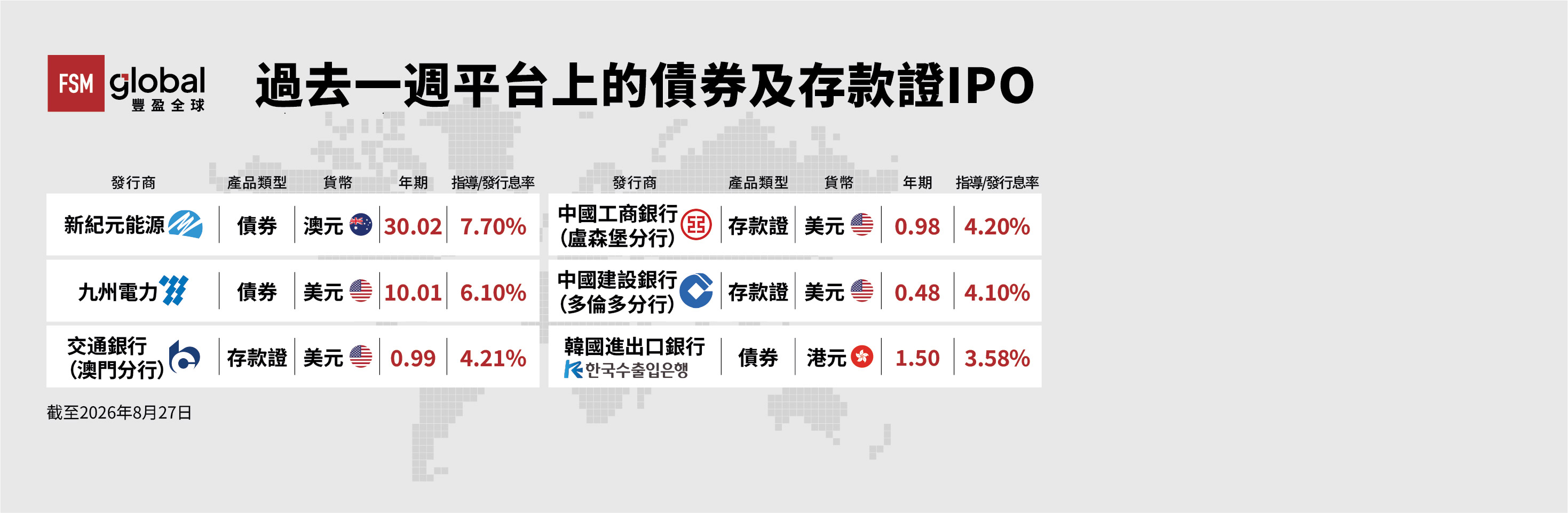 過去一週平台上的債券及存款證IPO